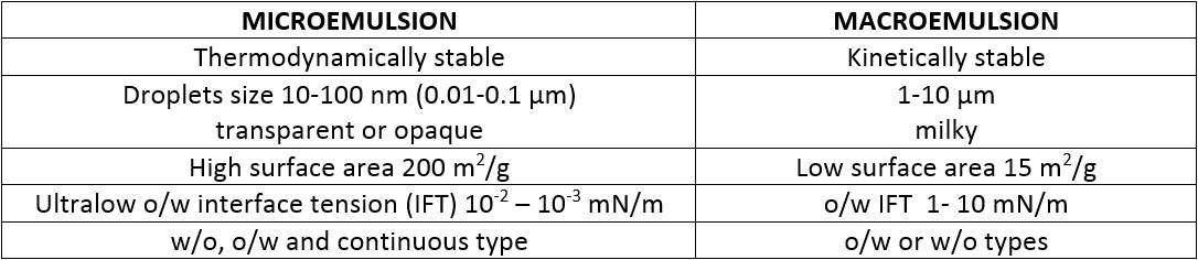 Table 1. Difference between microemulsions and macroemulsions