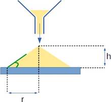 Measurement of the angle of repose