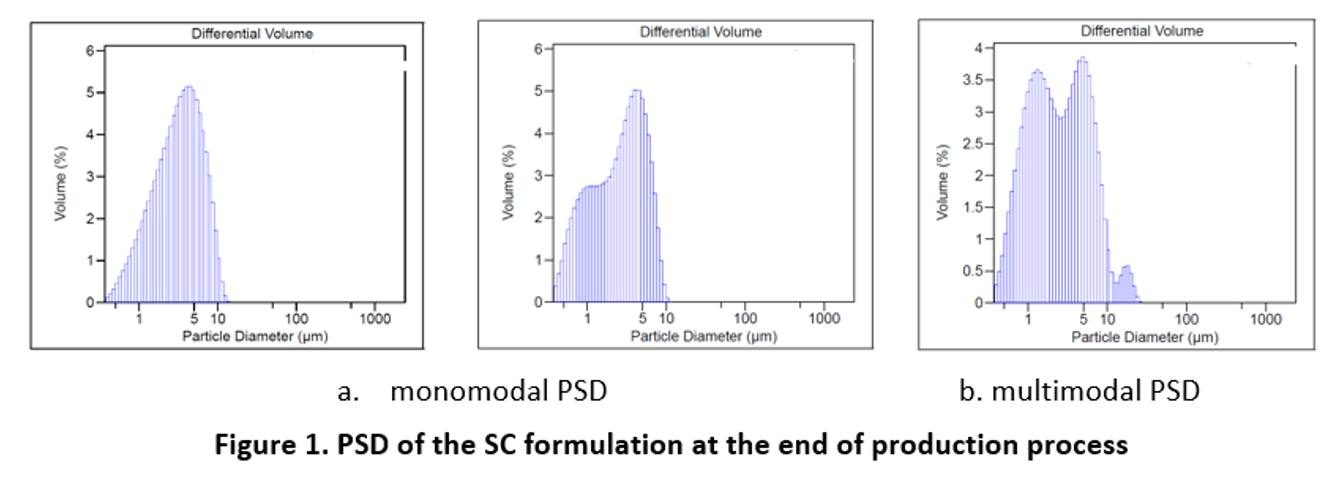 PSD of the SC formulation at the end of the production process