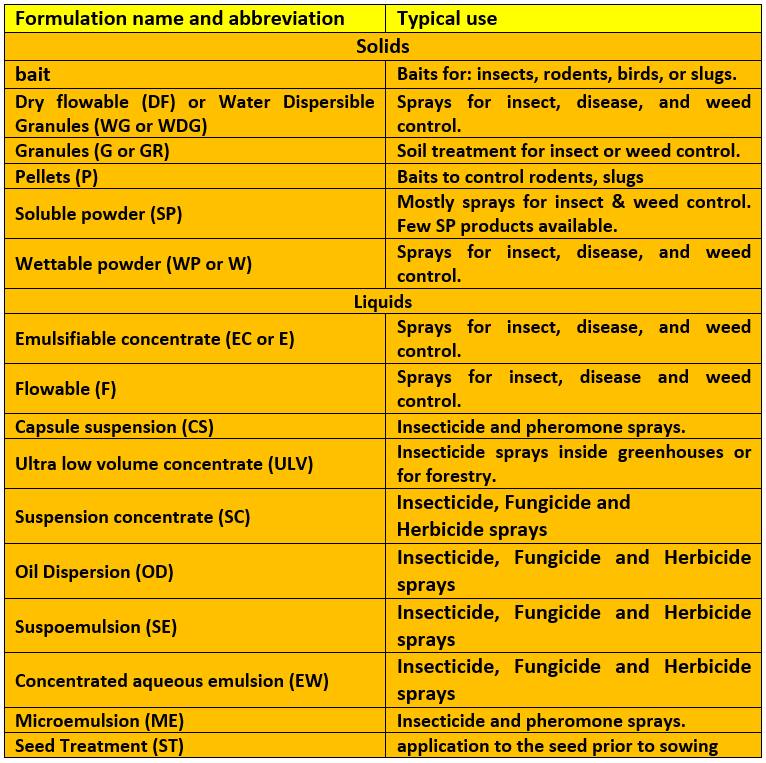 Table of common pesticide formulations