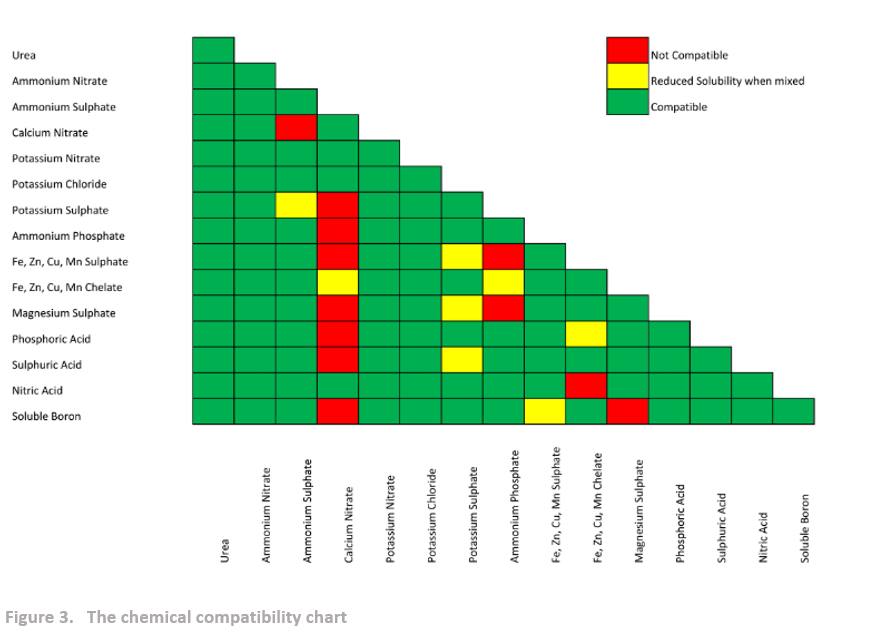 The chemical compatibility chart