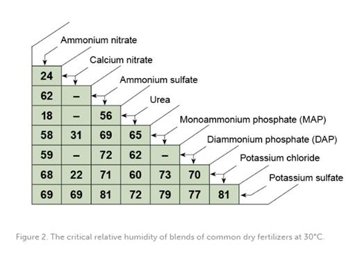 The critical relative humidity of blends of common dry fertilizers at 30 degrees