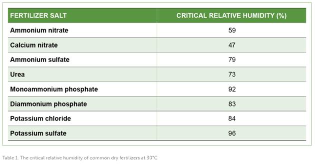 The critical relative humidity of common dry fertilizers at 30 degrees C