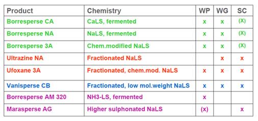 Borregaard lignosulfonates