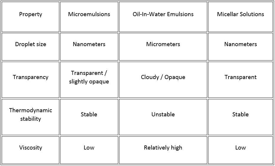 The table comparing the physical properties of microemulsions, emulsions, and micellar solutions