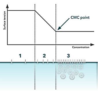 Figure 3. Determination of CMC by assessing surface tension concerning varying surfactant concentrations. This involves plotting surface tension against the logarithm of surfactant concentration.