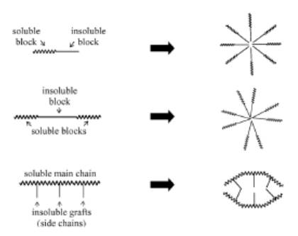 Figure 5. Formation of polymeric micelles from different types of amphiphilic block co-polymers 