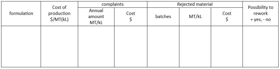 Prioritization of the problems