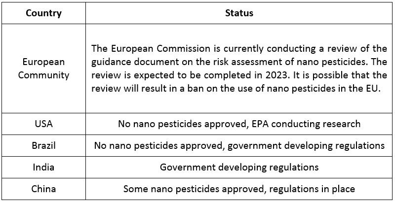 The regulatory status of nano pesticides