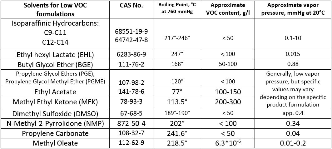 Approximate VOC levels in some of Low VOC solvents